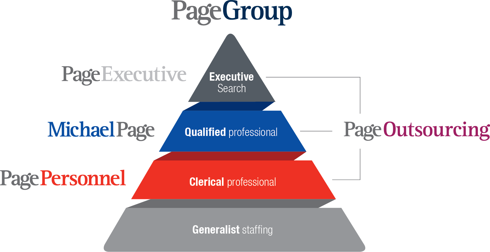 PageGroup Pyramid - All the brands under Page Group
